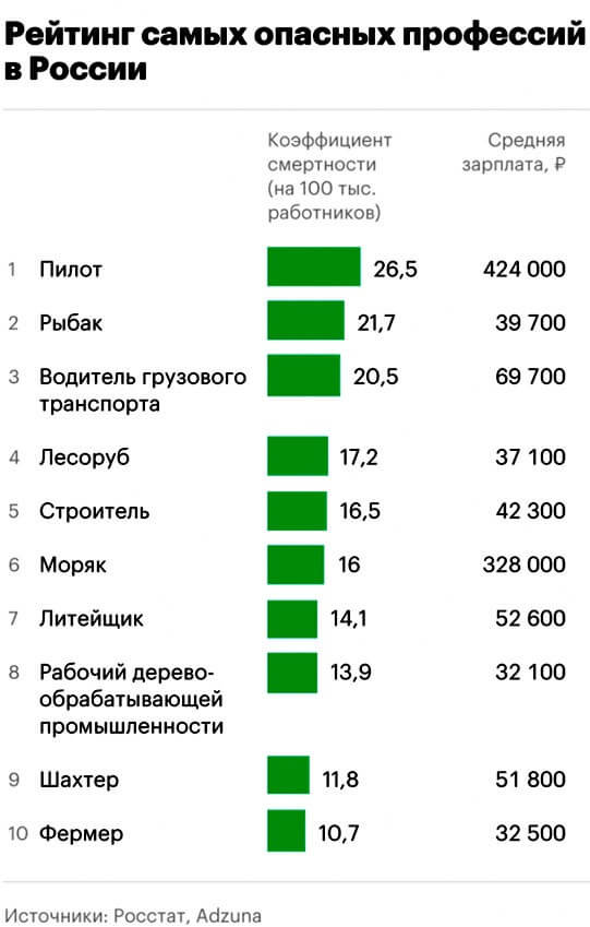 Ranking of the most dangerous professions in Russia